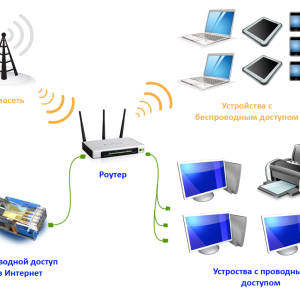 Подключение дополнительного устройства к роутеру (не включает настройку самого роутера)